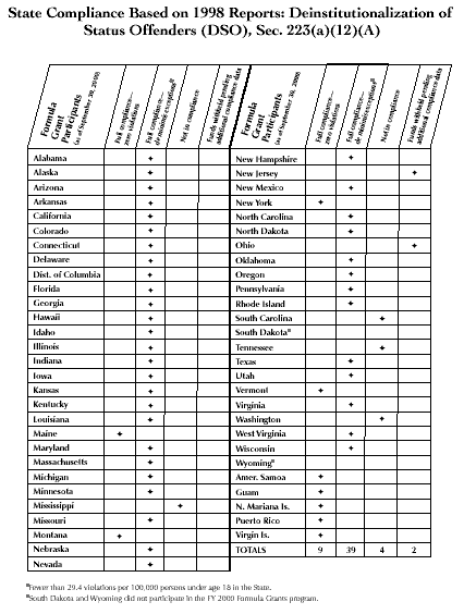 State Compliance Based on 1998 Reports: Deinstitutionalization of Status Offenders