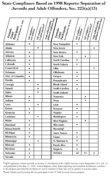 State Compliance Based on 1998 Reports: Separation of Juvenile and Adult Offenders