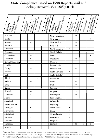 State Compliance Based on 1998 Reports: Jail and Lockup Removal