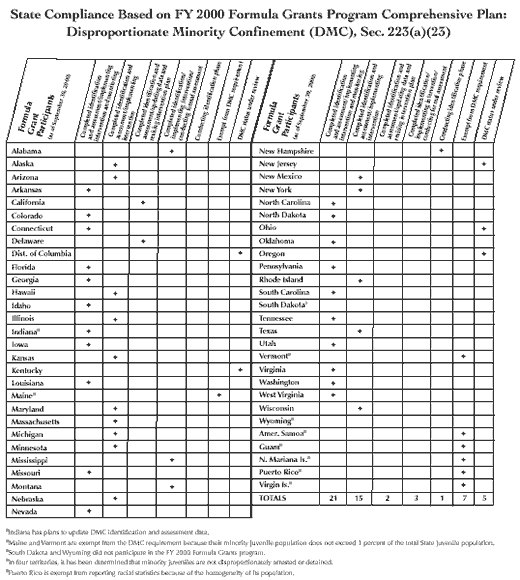 State Compliance Based on FY 2000 Formula Grants Program Comprehensive Plan: Disproportionate Minority Confinement