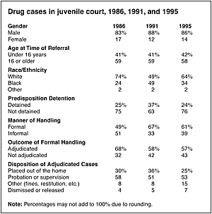 Table 1, Drug cases in juvenile court, 1986, 1991, 1995