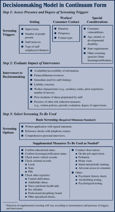 Chart - Decisionmaking Model in Continuum Form