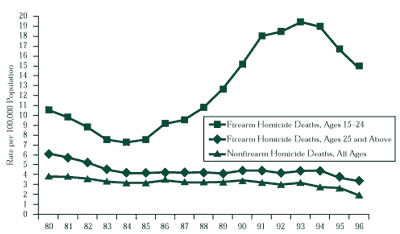 Figure 4. Firearm and Nonfirearm Homicide Deaths for Ages 15­24 and 25 and Above