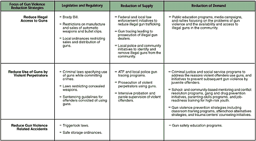 Table 1. Taxonomy of Gun Violence Reduction Strategies