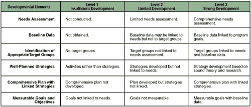 Table 2. Three Levels for Assessing Program Capacity