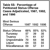 Table 55