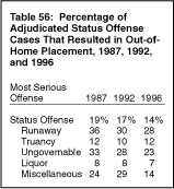 Table 56