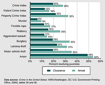 The juvenile proportion of arrests