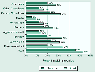 Bar graph showing proportion of juvenile clearances and arrests for Violent Crime Index offenses (murder, forcible rape, robbery, and aggravated assault) and Property Crime Index offenses (burglary, larceny-theft, motor vehicle theft, and arson) in 2000.