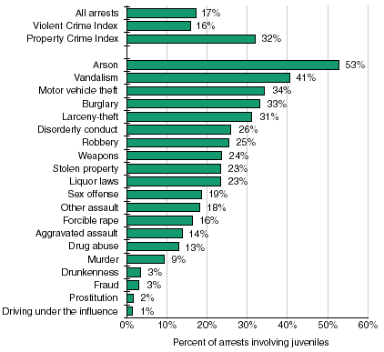 Bar graph showing percent of arrests in 2000 involving juveniles, by several crime categories.