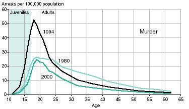 Three line graphs showing arrests for murder, robbery, and aggravated assault per 100,000 population in 1980, 1994, and 2000.