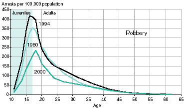 Three line graphs showing arrests for murder, robbery, and aggravated assault per 100,000 population in 1980, 1994, and 2000.