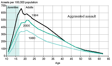 Three line graphs showing arrests for murder, robbery, and aggravated assault per 100,000 population in 1980, 1994, and 2000.