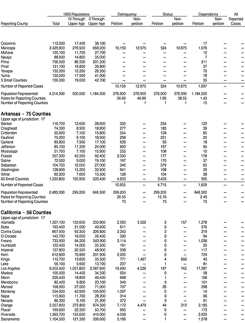 Reported Juvenile Court Cases Disposed in 1995, by County