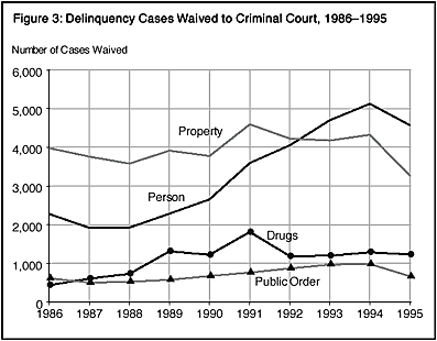Figure 3: Delinquency Cases Waived to Criminal Court, 1986-1995
