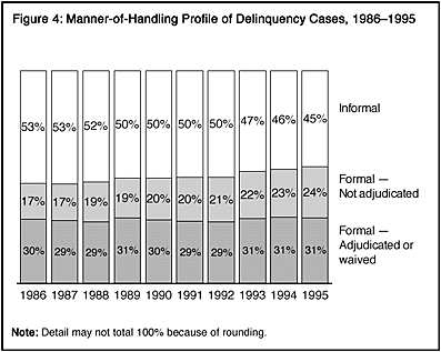 Figure 4: Manner-of-Handling Profile of Delinquency Cases, 1986-1995