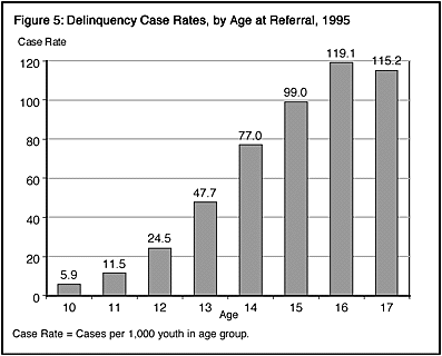 Figure 5: Delinquency Case Rates, by Age at Referral, 1995