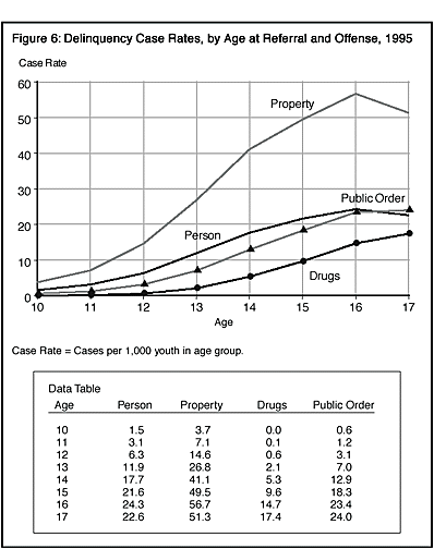 Figure 6: Delinquency Case Rates, by Age at Referral and Offense, 1995