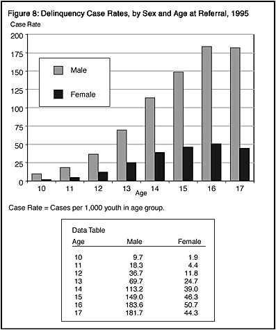 Figure 8: Delinquency Case Rates, by Sex and Age at Referral, 1995