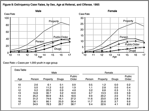 Figure 9: Delinquency Case Rates, by Sex, Age at Referral, and Offense, 1995