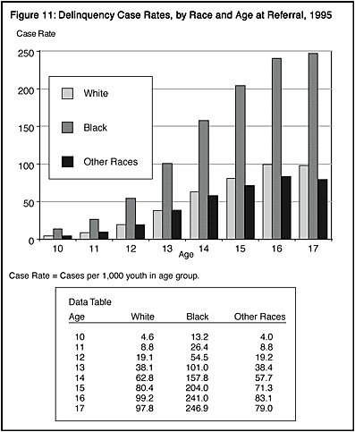 Figure 11: Delinquency Case Rates, by Race and Age at Referral, 1995