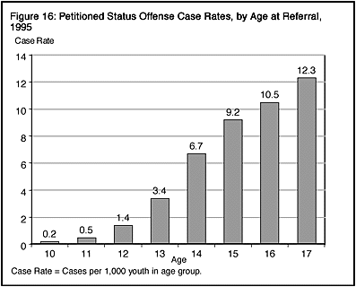 Figure 16: Petitioned Status Offense Case Rates, by Age at Referral, 1995