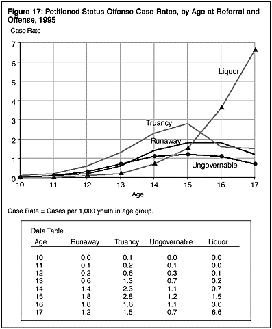 Figure 17: Petitioned Status Offense Case Rates, by Age at Referral and Offense, 1995