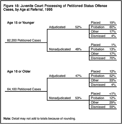 Figure 18: Juvenile Court Processing of Petitioned Status Offense Cases, by Age at Referral, 1995