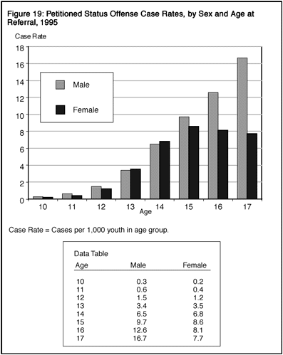 Figure 19: Petitioned Status Offense Case Rates, by Sex and Age at Referral, 1995