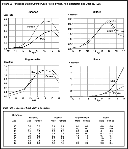 Figure 20: Petitioned Status Offense Case Rates, by Sex, Age at Referral, and Offense, 1995