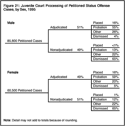 Figure 21: Juvenile Court Processing of Petitioned Status Offense Cases, by Sex, 1995