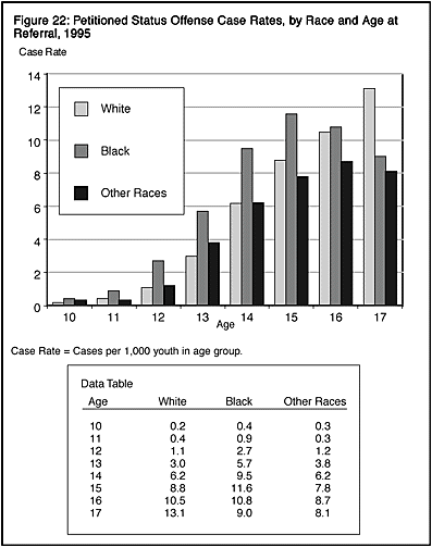 Figure 22:  Petitioned Status Offense Case Rates, by Race and Age at Referral, 1995