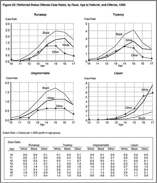 Figure 23:  Petitioned Status Offense Case Rates, by Race, Age at Referral, and Offense, 1995