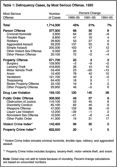 Table 1: Delinquency Cases, by Most Serious Offense, 1995