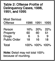 Table 2: Offense Profile of Delinquency Cases, 1986, 1991, and 1995