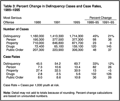 Table 3: Percent Change in Delinqueny Cases and Case Rates, 1986-1995