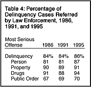 Table 4: Percentage of Delinquency Cases Referred by Law Enforcement, 1986, 1991, and 1995
