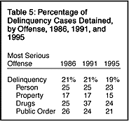 Table 5: Percentage of Delinquency Cases Detained, by Offense, 1986, 1991, and 1995