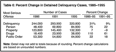 Table 6: Percent Change in Detained Delinquency Cases, 1986-1995