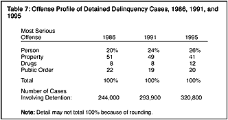 Table 7: Offense Profile of Detained Delinquency Cases, 1986, 1991, and 1995