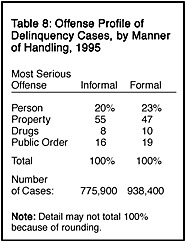 Table 8: Offense Profile of Delinquency Cases, by Manner of Handline, 1995