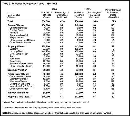 Table 9: Petitioned Delinquency Cases, 1986-1995