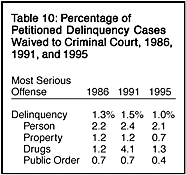 Table 10: Percentage of Petitioned Delinquency Cases Waived to Criminal Court, 1986, 1991, and 1995