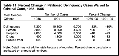 Table 11: Percent Change in Petitioned Delinquency Cases Waived to Criminal Court, 1986-1995