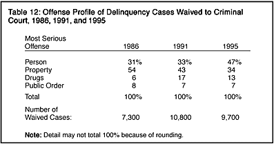 Table 12: Offense Profile of Delinquency Cases Waived to Criminl Court, 1986, 1991, and 1995
