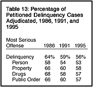 Table 13: Percentage of Petitioned Delinquency Cases Adjudicated, 1986, 1991, and 1995