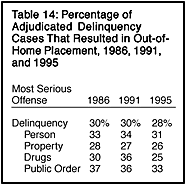 Table 14: Percentage of Adjudicated Delinquency Cases That Resulted in Out-of-Home Placement, 1986, 1991, and 1995