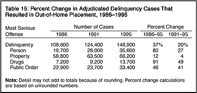 Table 15: Percent Change in Adjudicated Delinquency Cases That Resulted in Out-of-Home Placement, 1986-1995