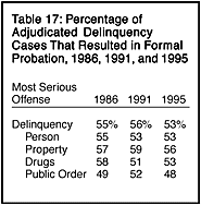 Table 17: Percentage of Adjudicated Delinquency Cases That Resulted in Formal Probation, 1986-1995