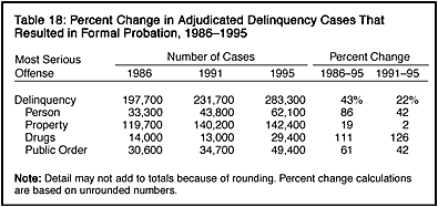 Table 18: Percent Change in Adjudicated Delinquency Cases That Resulted in Formal Probation, 1986-1995